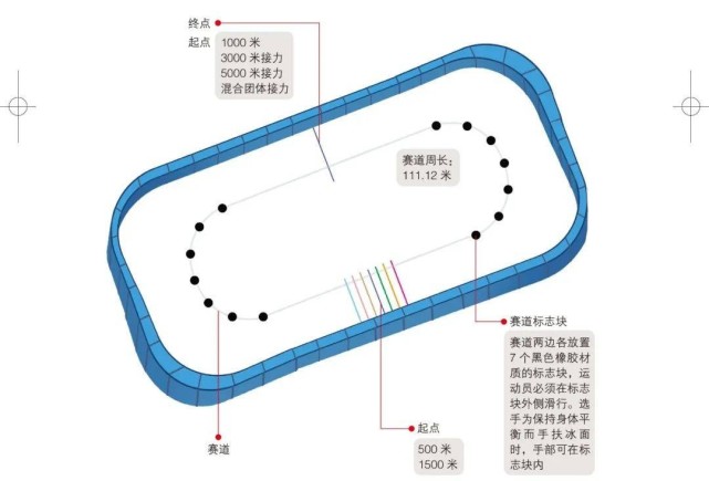 短道速滑,速度滑冰,花样滑冰 这三项奥运项目有何差别?