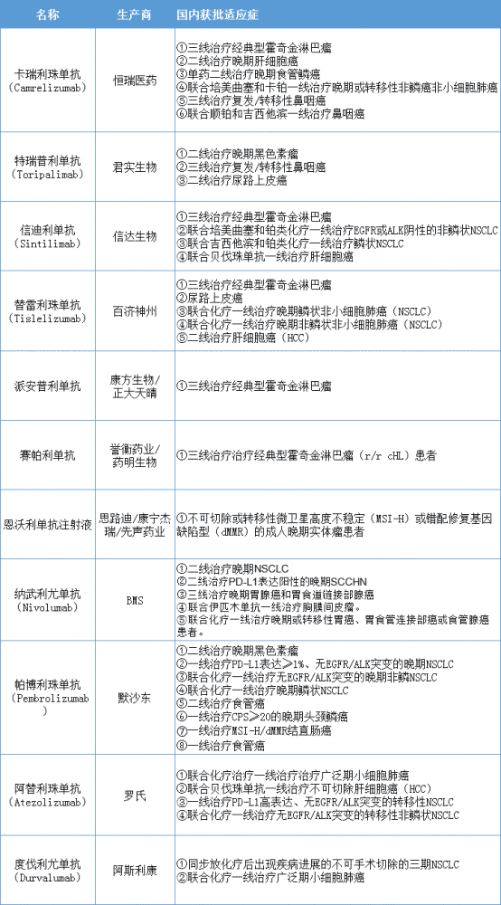 据药智数据统计,我国当前已上市的pd-1靶点药物共8个,含恩沃利单抗