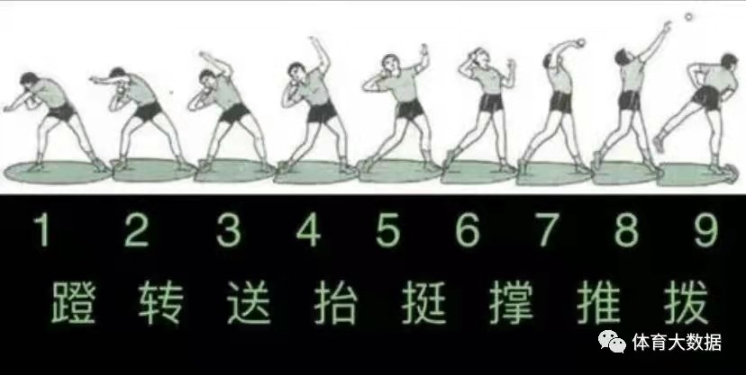推铅球技术教学预习
