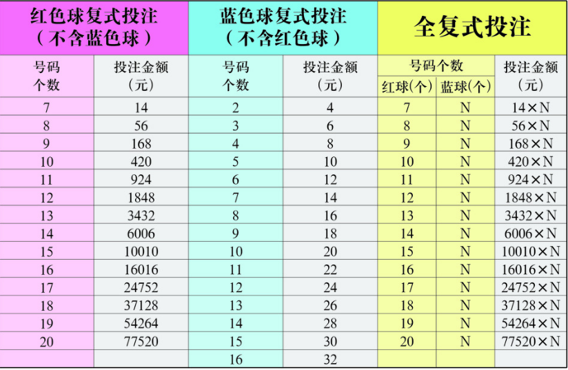 干货建议收藏快速计算彩票中奖金额