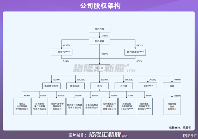 7|德银天下|毛利率|ipo|陕汽集团