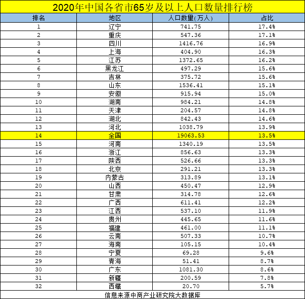 辽宁排名靠前,我觉得这还是十分正常,决定老年人平均寿命的主要就是