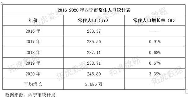 西宁常住人口2021_西宁各区县常住人口 男女比重 最新统计公报发布