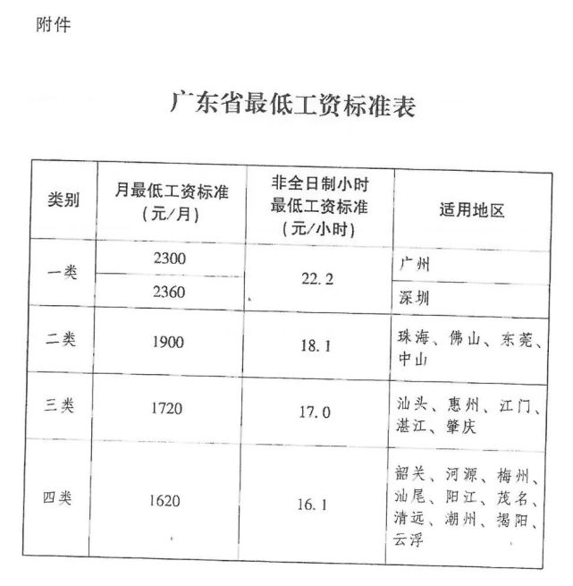 广东省调整最低工资标准!广州2300元,深圳2360元,12月1日起