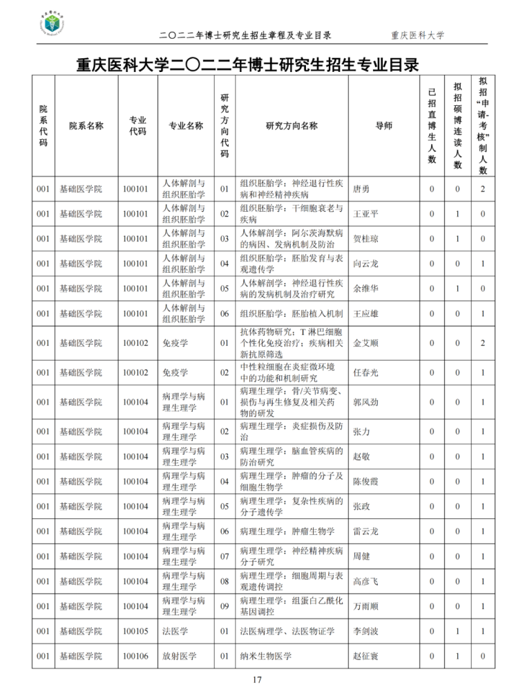 重庆医科大学2022年博士研究生招生章程及专业目录