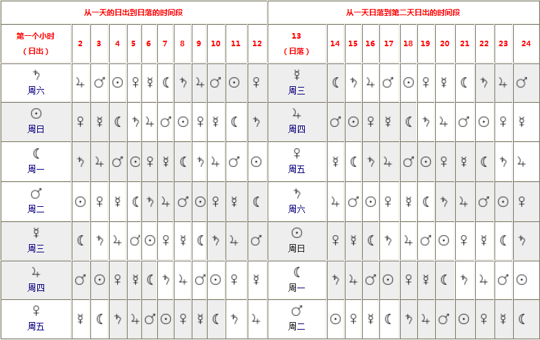 注:后面13小时下面所列星体负责的星期是提示作用,提示该星管了星期几
