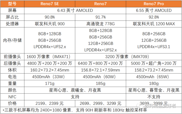 配置其中,reno7 se和reno7的屏幕尺寸都是6.