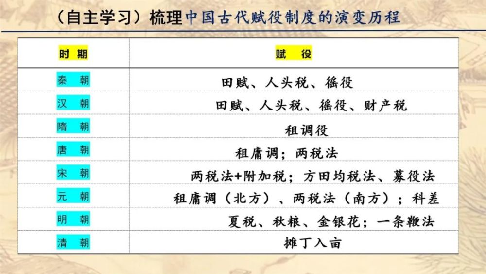 教研分享高乐华第16课中国赋税制度的演变