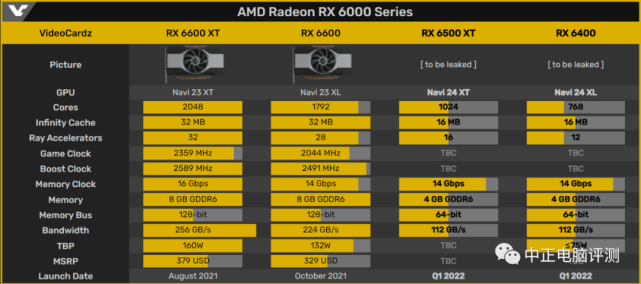 amd 入门级 rdna2 radeon rx 6500xt和rx 6400 显卡即将发售