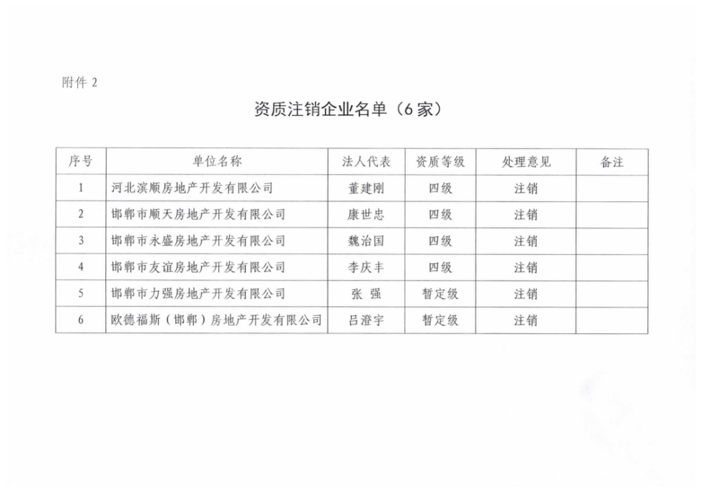 邯郸8家房地产开发企业资质被注销降级