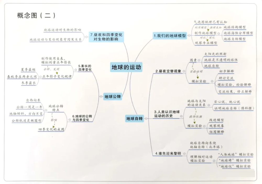 6-2《地球的运动》思维导图