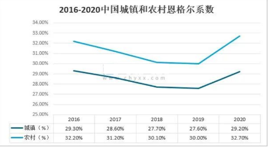 2,农村为32.7.恩格尔系数连降8年,已经达到了联合国提出的富足标准.