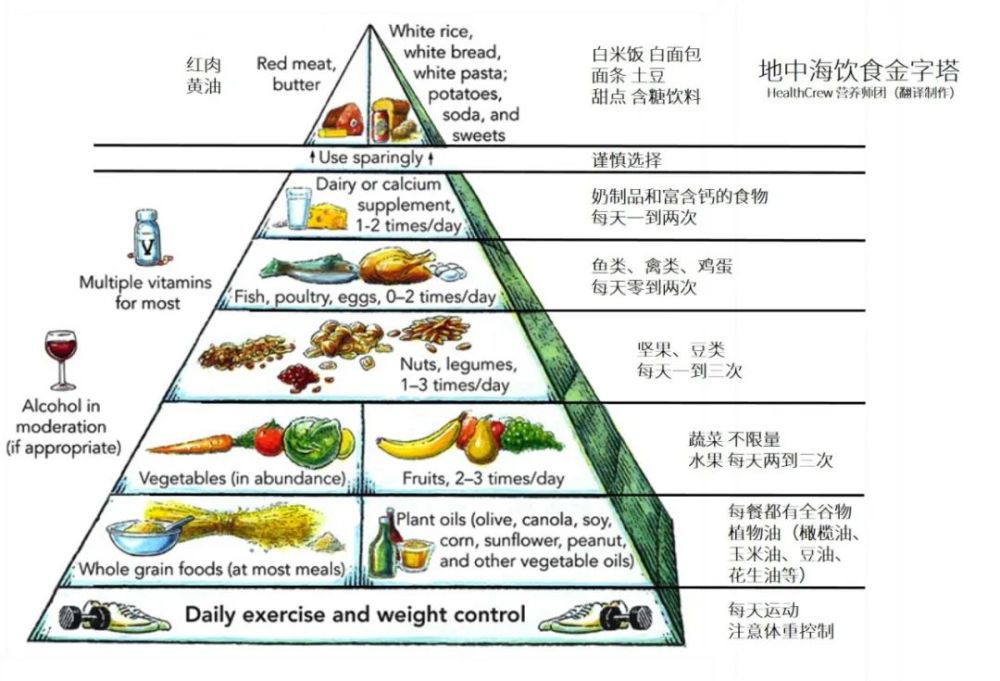 地中海饮食|排名第一的饮食怎么吃?