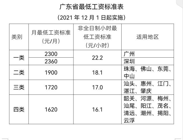 广东12月起上调最低工资标准