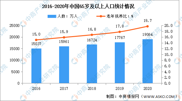 人口老龄化加速2020年中国人口老龄化特点分析图