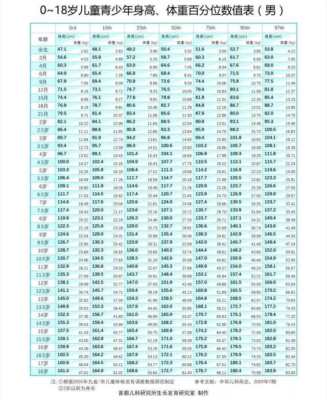 《2021最新儿童身高发育对照表》:快看你家孩子有没有达标?