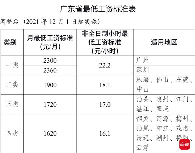 调整后广东省最低工资标准,该标准自2021年12月1日起实施.