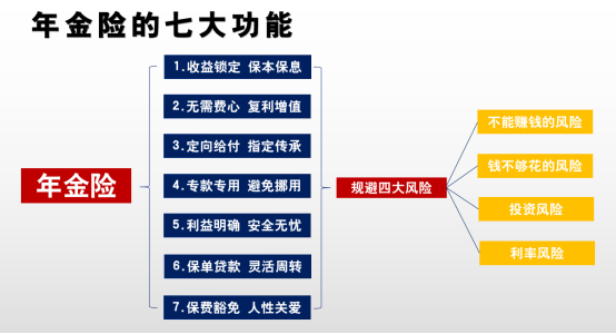 看完这张图,年金险的"功能与作用"一目了然