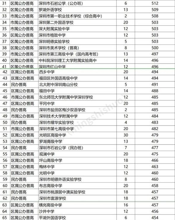 广东深圳中学分6档60强高中排行深中理科强易考上清北