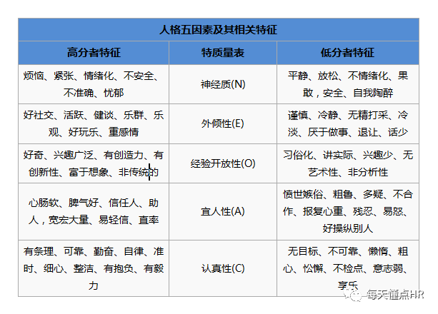 测评工具之——大五人格测试