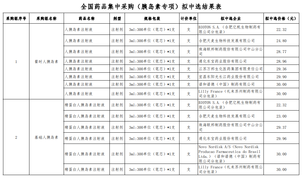 刚刚,全国药品集中采购(胰岛素专项)拟中选结果公示,国产胰岛素企业成