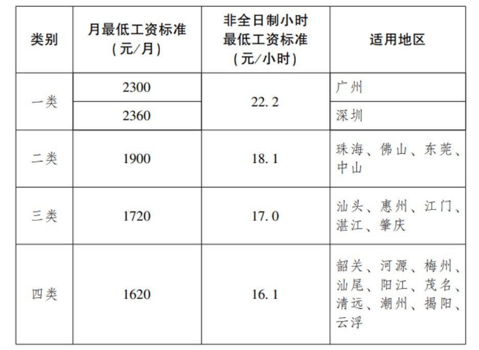 广东12月1日起提高最低工资标准 深圳2360元/月全省最高