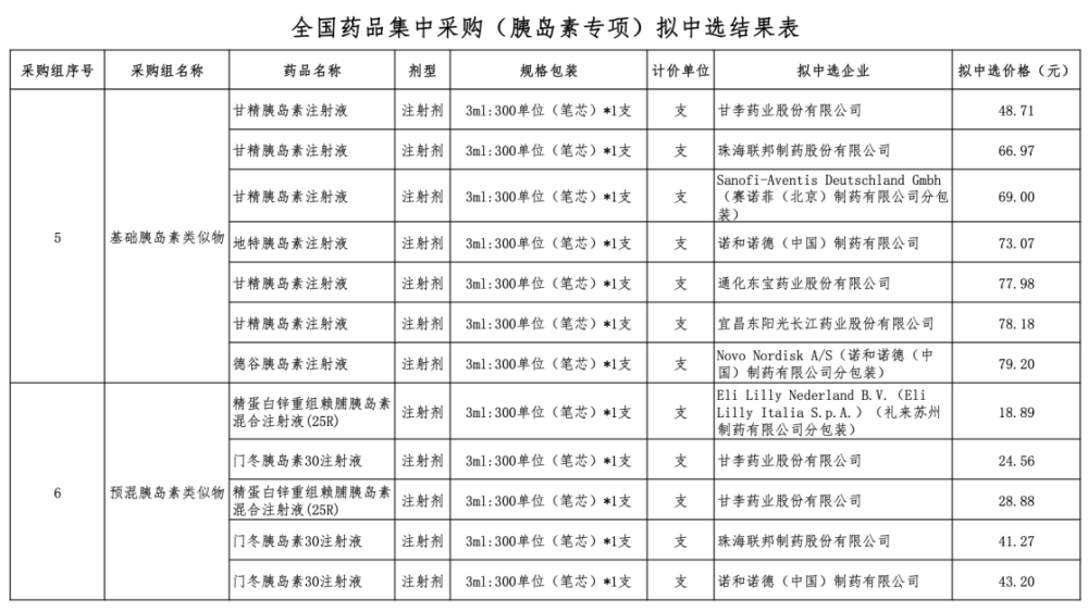 胰岛素专项集采结果出炉最低拟中标价1789元最高降幅近74