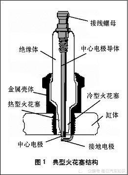 每日汽车知识:关于汽车上的火花塞,你了解多少?