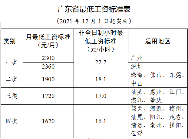 东莞最低工资标准涨了!12月1日起实施