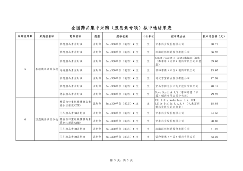 全国集采第六批胰岛素专项拟中选结果公布最高降幅高达7376