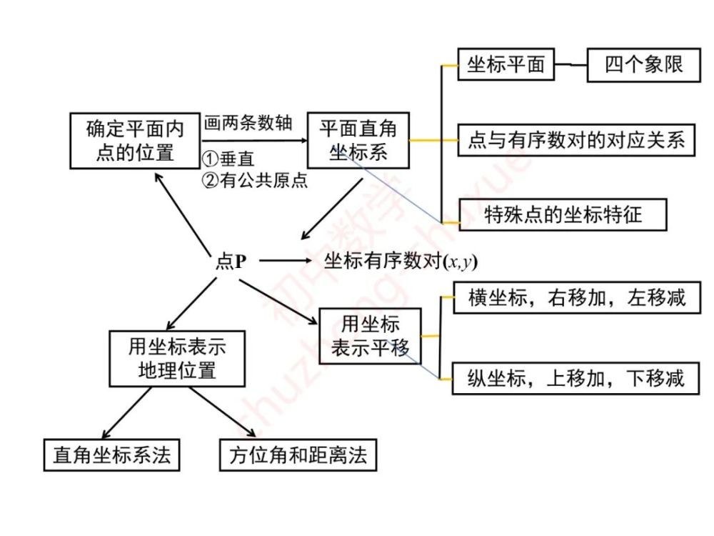 平面直角坐标系思维导图知识点梳理题型归纳