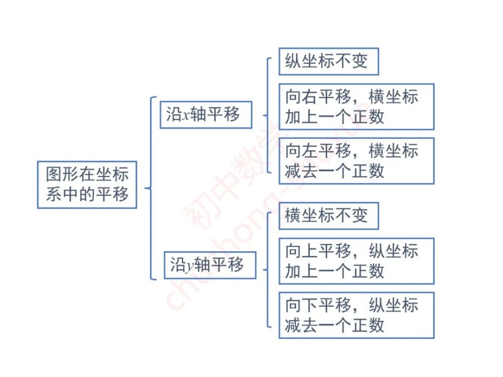 平面直角坐标系思维导图知识点梳理题型归纳
