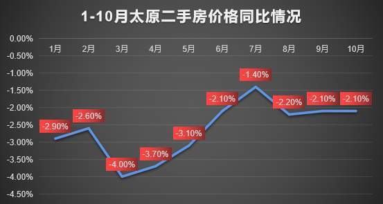 太原1-10月房价涨跌情况,你了解多少?