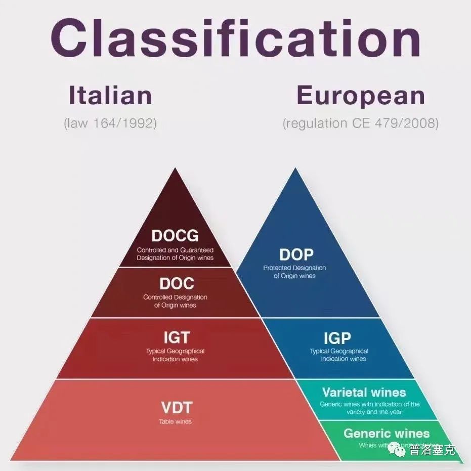 如图及下文众所周知,法国红酒用aoc制度分级,而意大利葡萄酒则从入门