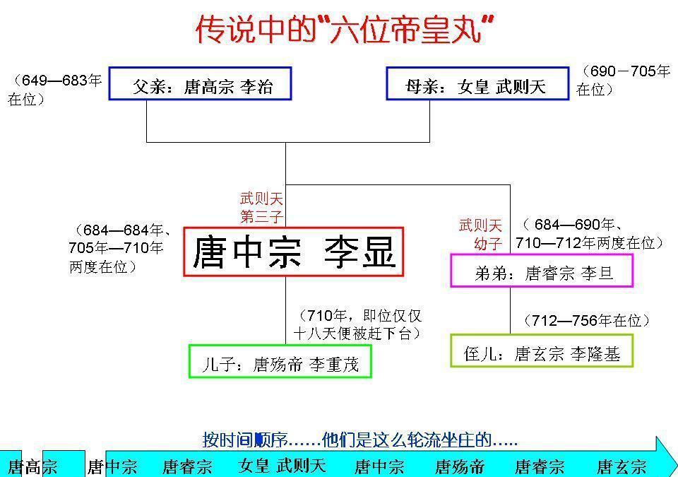 史上最牛六位帝皇丸李显