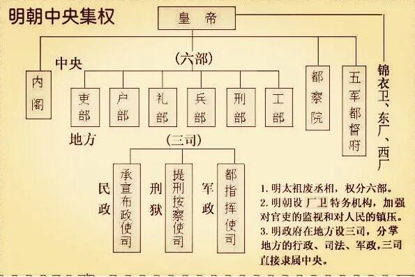 与朱元璋以前的宰相机构相比,明朝的内阁究竟弱在哪里?