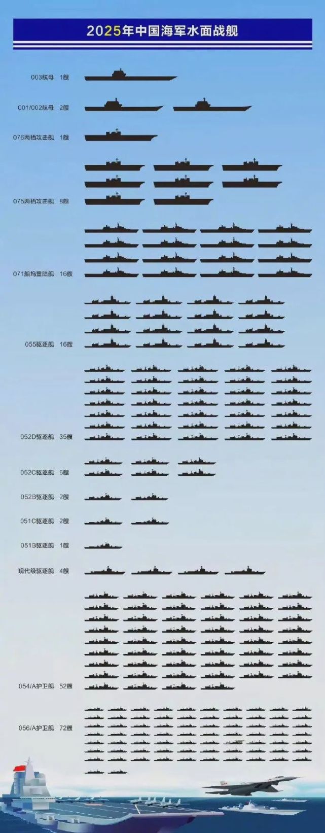 我们海军总量已经超过了很多国家,包括了亚洲第一的日本和世界排名第