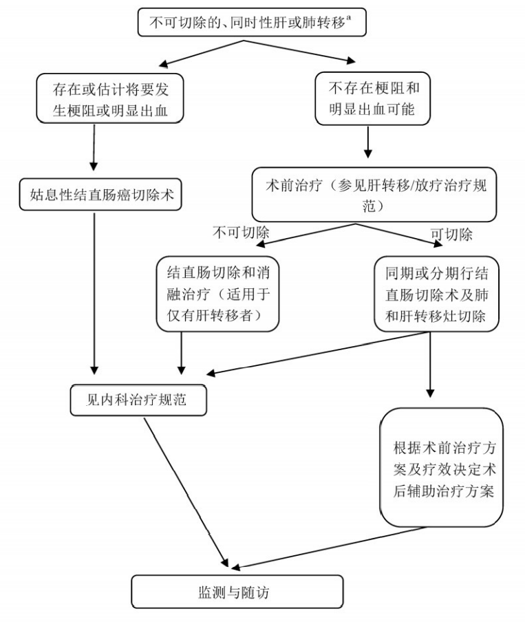 最新,最全"结直肠癌诊疗流程,值得收藏!