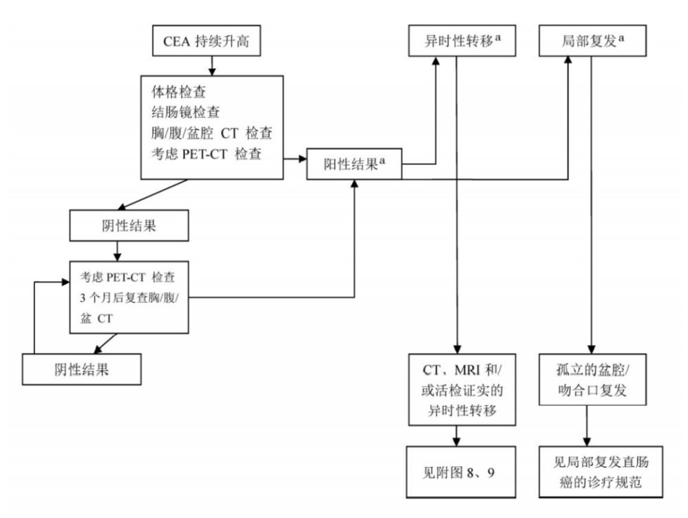 最新,最全"结直肠癌诊疗流程,值得收藏!