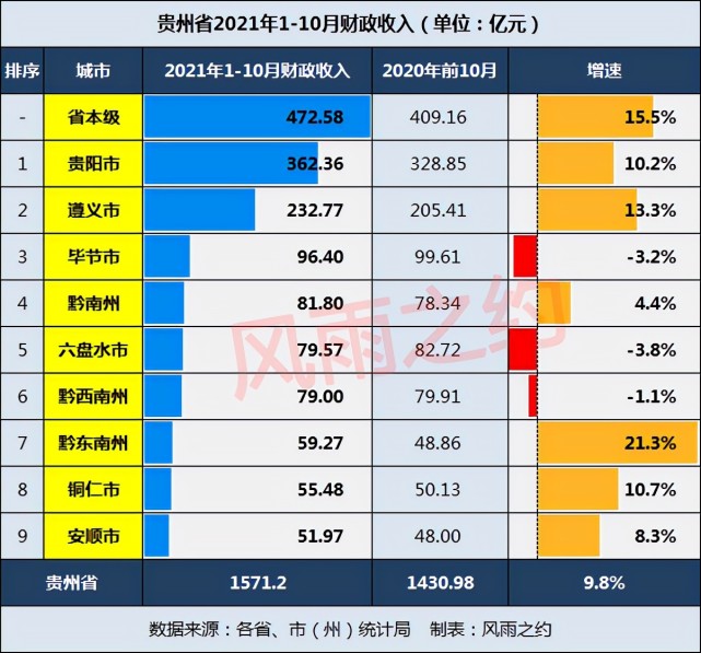 贵州2021年前10月财政收入:贵阳开始反弹,六盘水由正转负