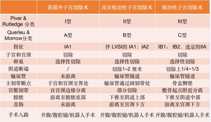 1 手术治疗 手术适用于早期,可根据疾病分期选择宫颈锥切术,单纯子宫