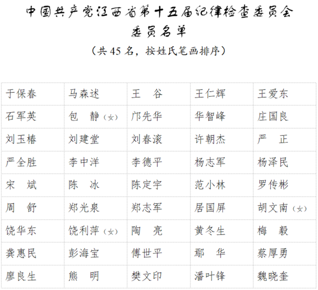 新一届江西省委委员候补委员省纪委委员全名单来了