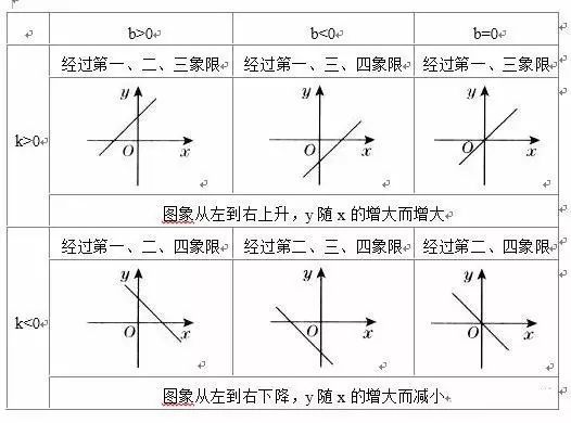 5,正比例函数与一次函数之间的关系:一次函数y=kx b的图象是一条直线