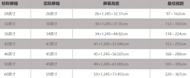 液晶电视尺寸多大合适 液晶电视选购全攻略