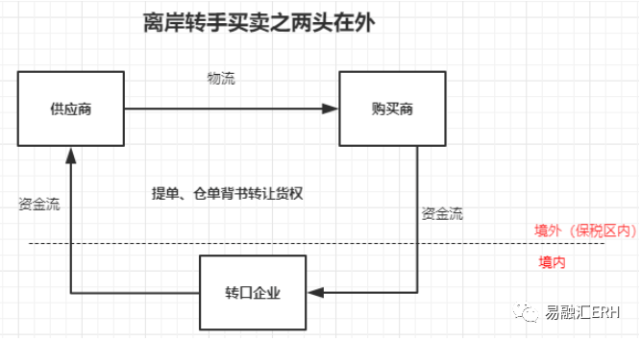 两头在外属于最简单的离岸贸易,转口企业在境内,从境外购买货物卖给