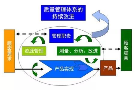 做好五个阶段的管理工作,开始建立质量管理体系!