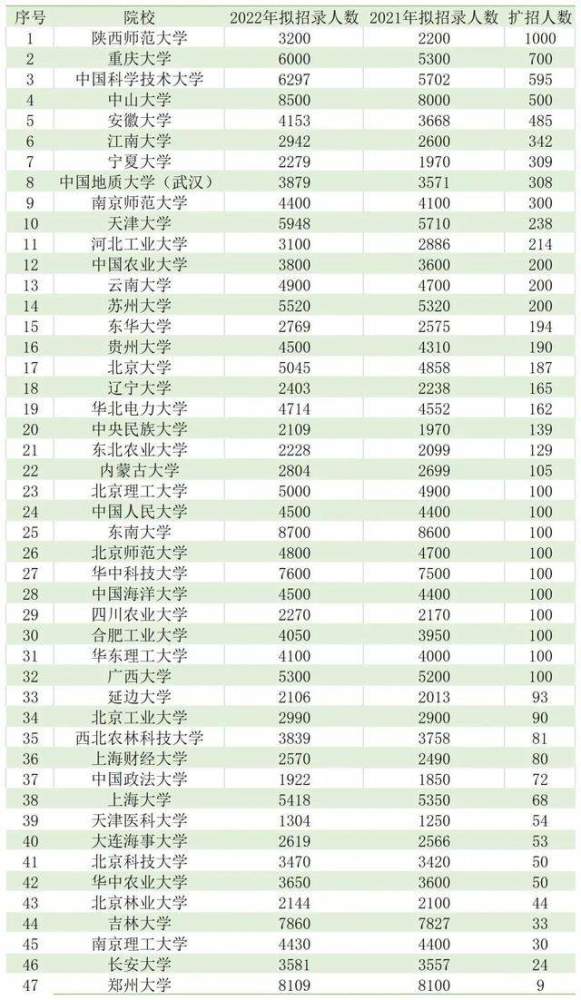 2022考研临近报考人数骤增研究生还会继续扩招吗