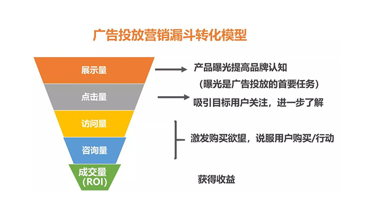 一,提高访客数 我们先来看一下经典的漏斗模型