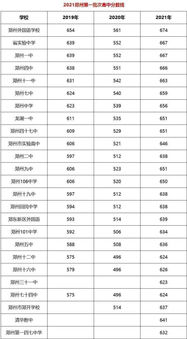 今天,就以 郑州,西安两地2021年重点高中公布的最低投档分数线为例