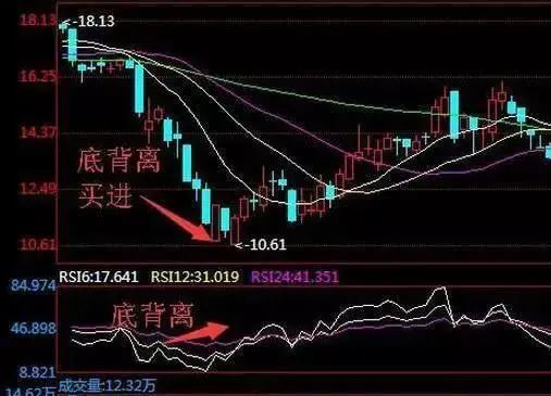 rsi指标的背离分为顶背离和底背离.